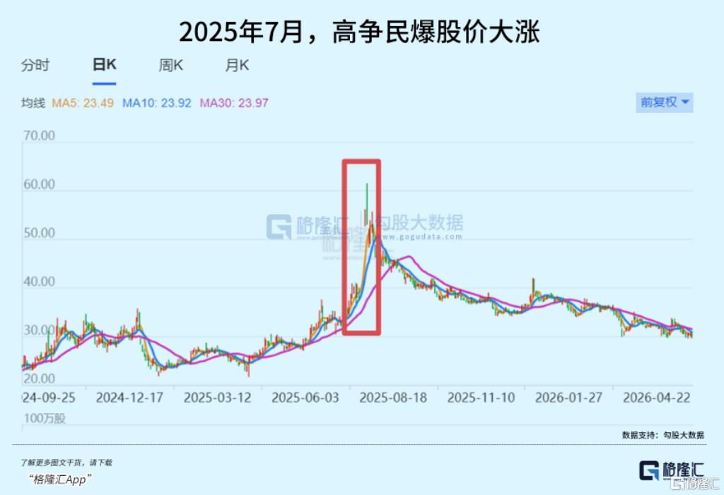力压AI，股价翻倍，超级老登股竟成8月大赢家？