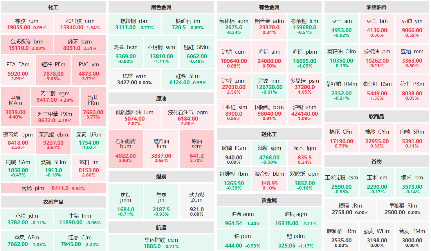 早盘:甲醇主力涨超4% 沥青主力涨超3%
