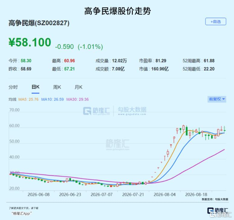 力压AI，股价翻倍，超级老登股竟成8月大赢家？