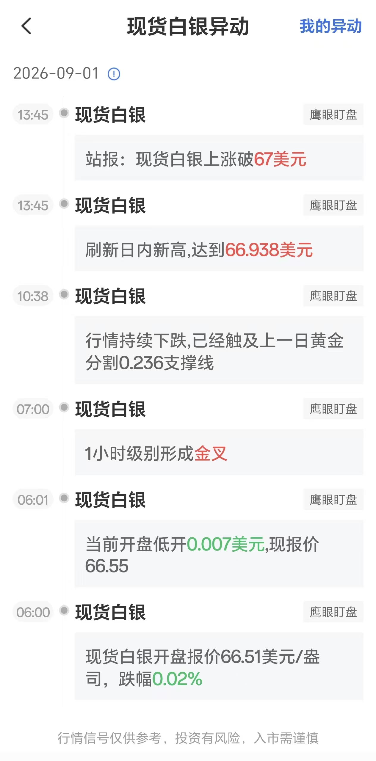 9月1日最新现货白银行情异动:银价一度上涨破67美元