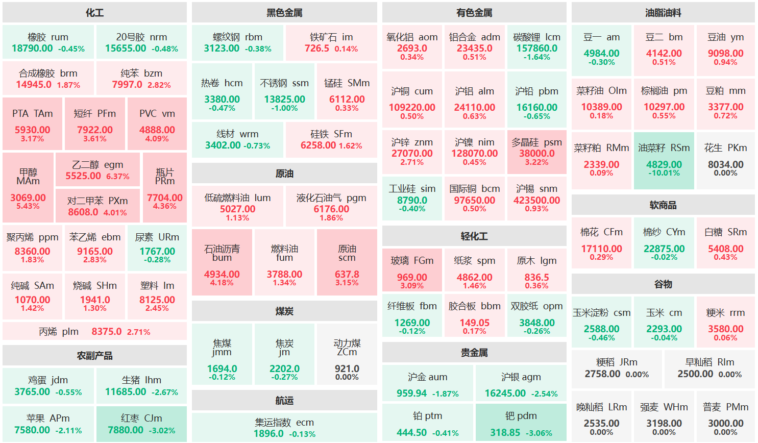 收盘：乙二醇主力涨超6% 甲醇主力涨超5%