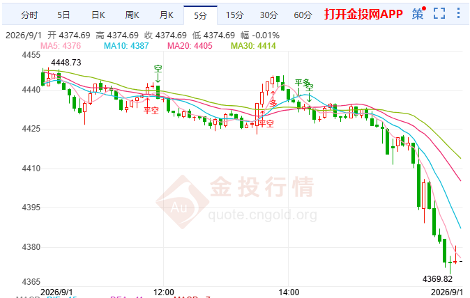 金投财经晚间道:现货黄金三连跌且多头心态炸了 4400到底是不是底?