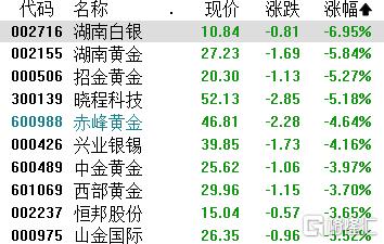 A股收评：沪指涨0.86%，AI影视股爆发，贵金属股下挫