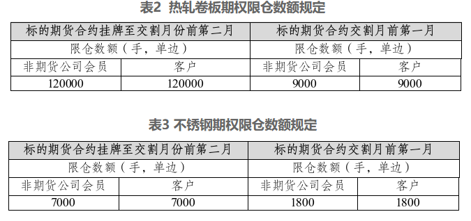 上期所:关于热轧卷板期权、不锈钢期权上市交易有关事项的通知
