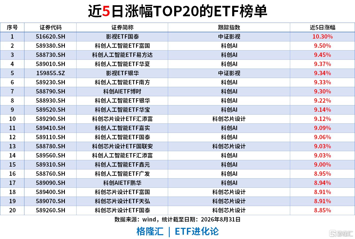 ETF风向标|影视板块爆发，影视ETF涨7%，银华日利ETF上周“吸金”58亿