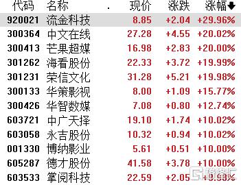 A股收评：沪指涨0.86%，AI影视股爆发，贵金属股下挫