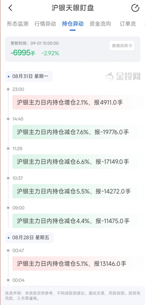 9月1日天眼盯盘持仓异动:沪银主力持仓减持6995手