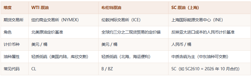 原油学习路线:从认识WTI、布伦特到看懂暗盘行情