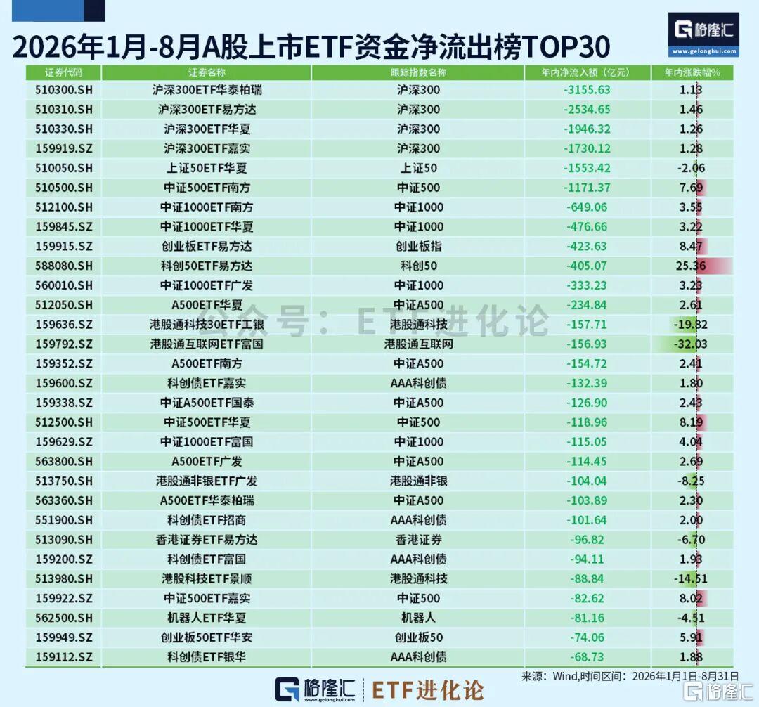 8月ETF混战！资金急刹车。。