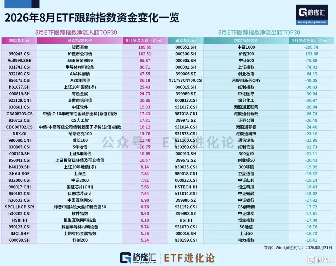 8月ETF混战！资金急刹车。。