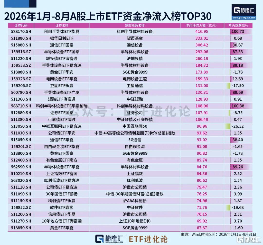 8月ETF混战！资金急刹车。。