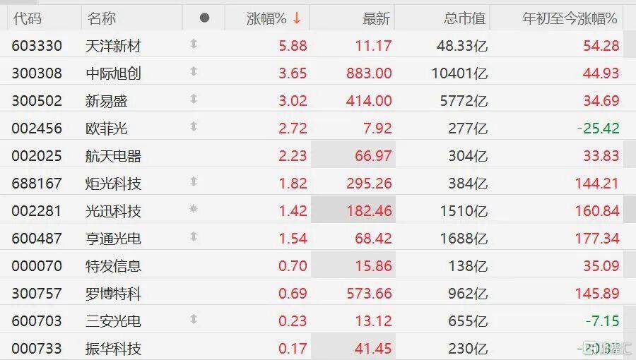 午后突然拉升！CPO板块谣言四起