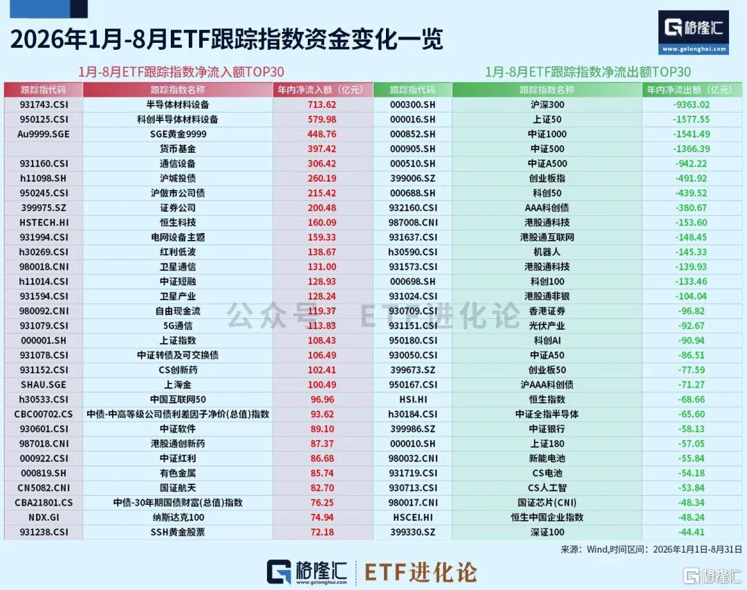 8月ETF混战！资金急刹车。。