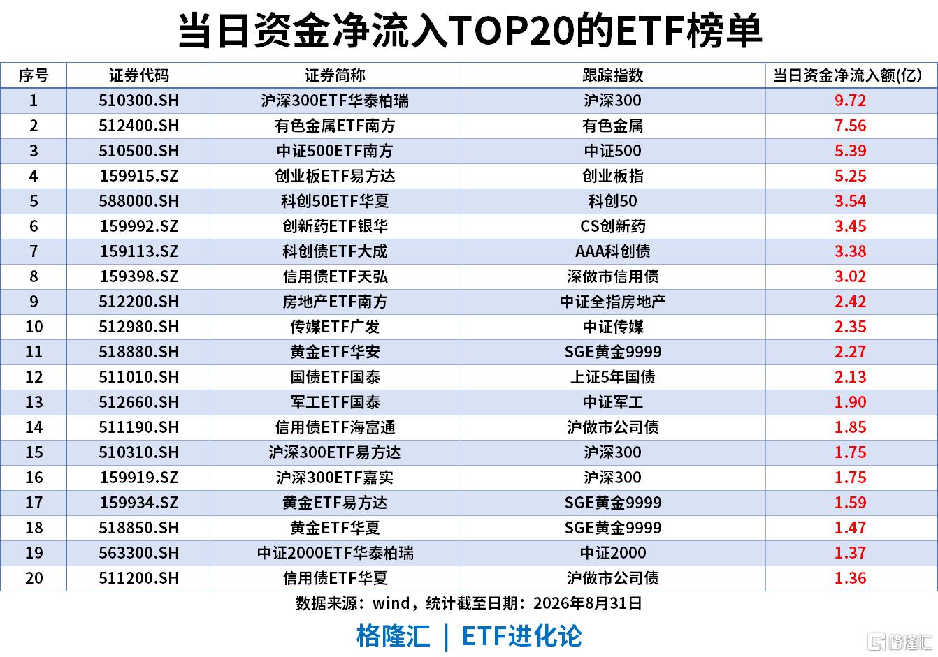 ETF风向标|农业板块大爆发，粮食ETF涨6%，沪深300ETF、中证500ETF、创业板ETF单日“吸金”居前