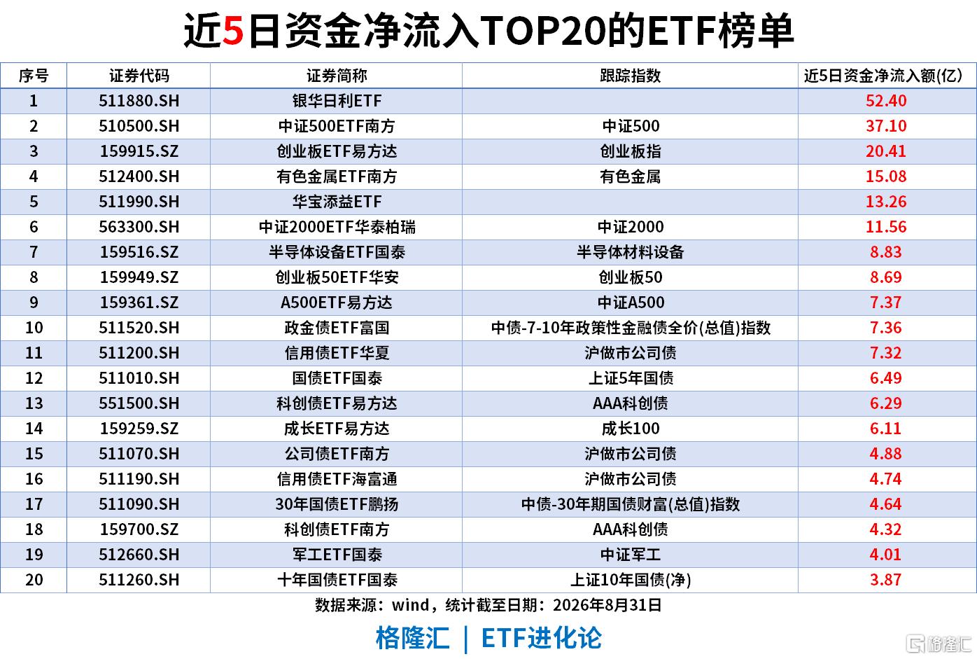 ETF风向标|农业板块大爆发，粮食ETF涨6%，沪深300ETF、中证500ETF、创业板ETF单日“吸金”居前