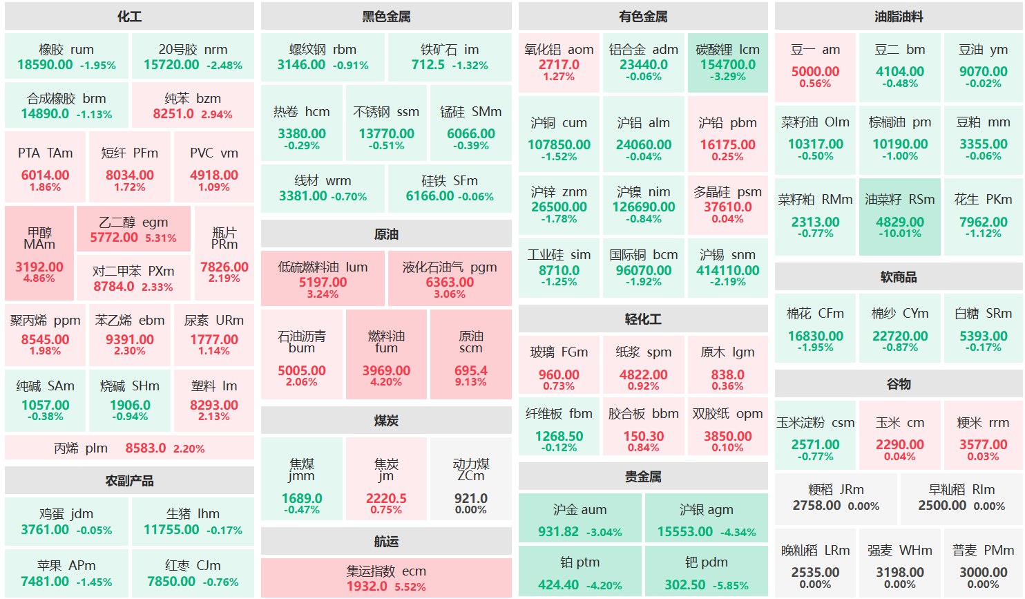 午评:原油主力涨超9% 乙二醇主力涨超5%