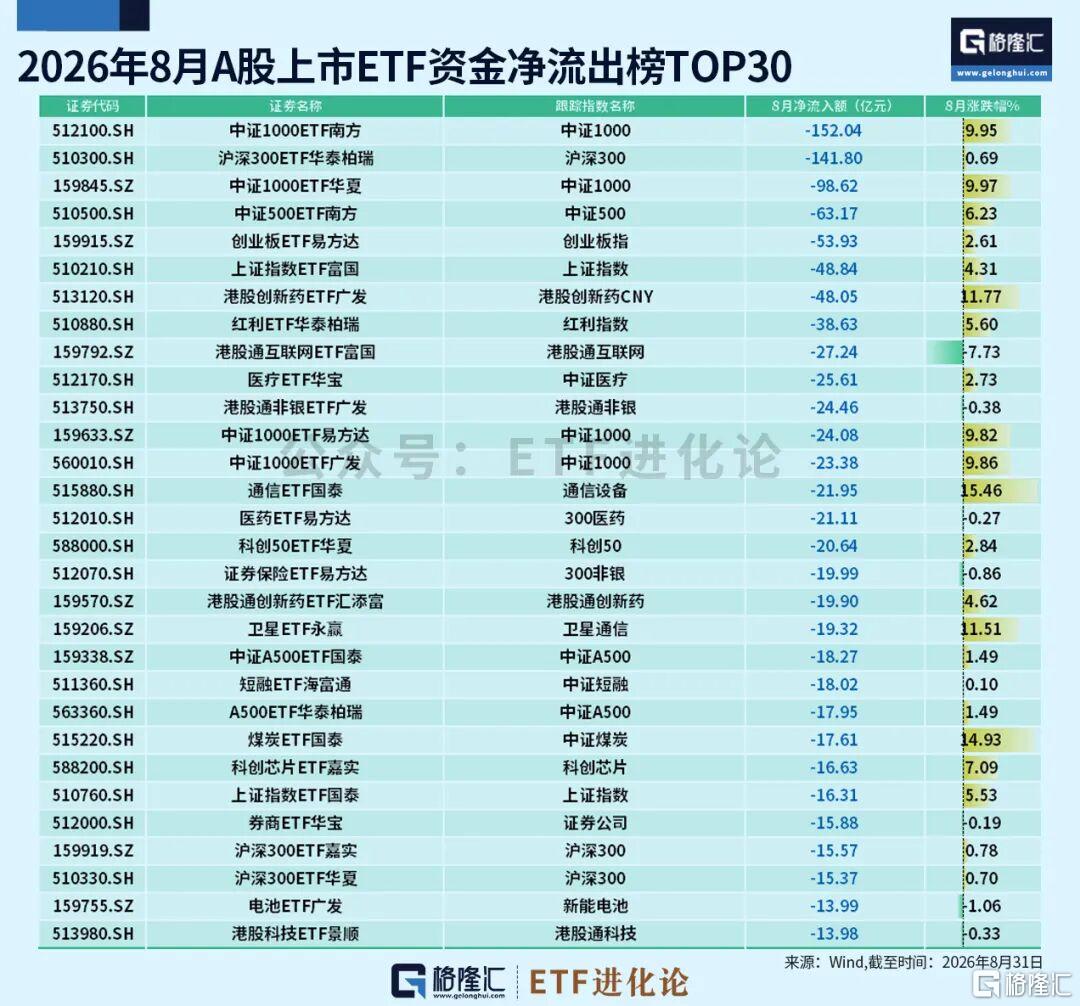 8月ETF混战！资金急刹车。。
