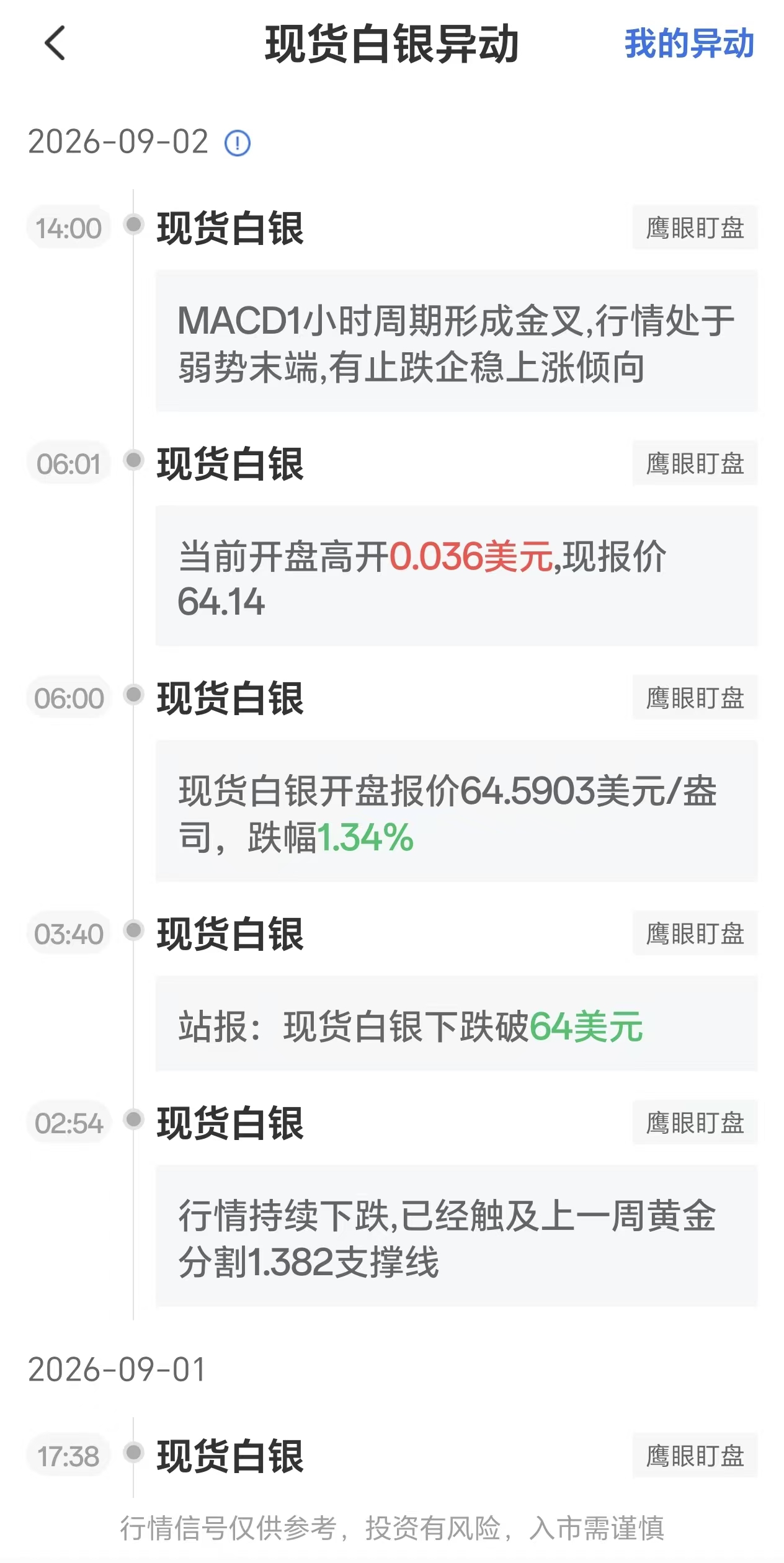 9月2日最新现货白银行情异动:MACD1小时周期形成金叉