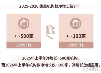 半年营收超9亿，绩后大涨21%，新氧(SY.US)的业务结构正在经历一次重置
