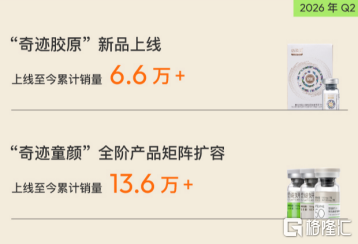 半年营收超9亿，绩后大涨21%，新氧(SY.US)的业务结构正在经历一次重置
