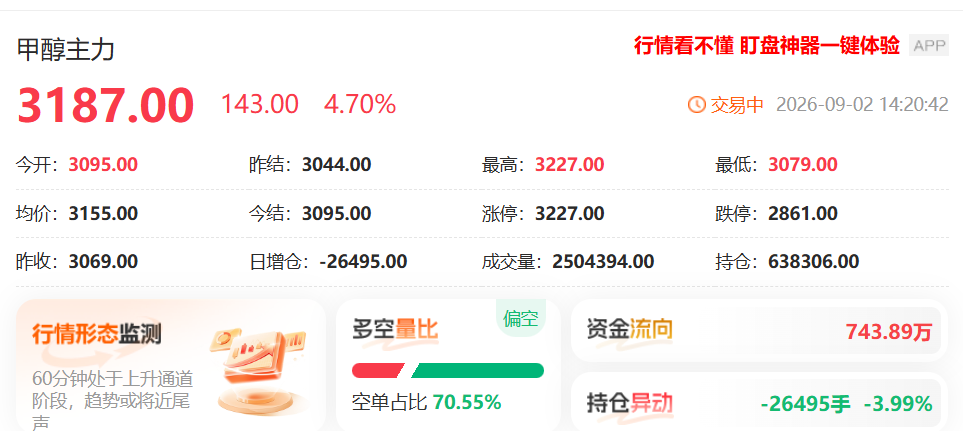 一站式查询:甲醇资金流向+持仓+龙虎榜,研判市场交易情绪