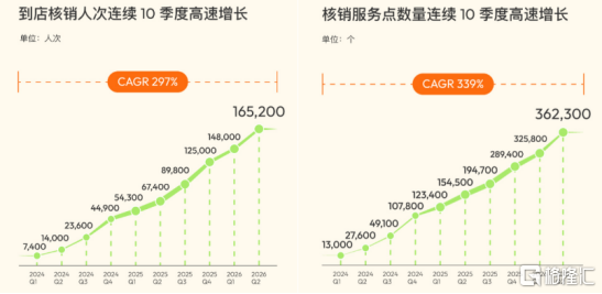 半年营收超9亿，绩后大涨21%，新氧(SY.US)的业务结构正在经历一次重置