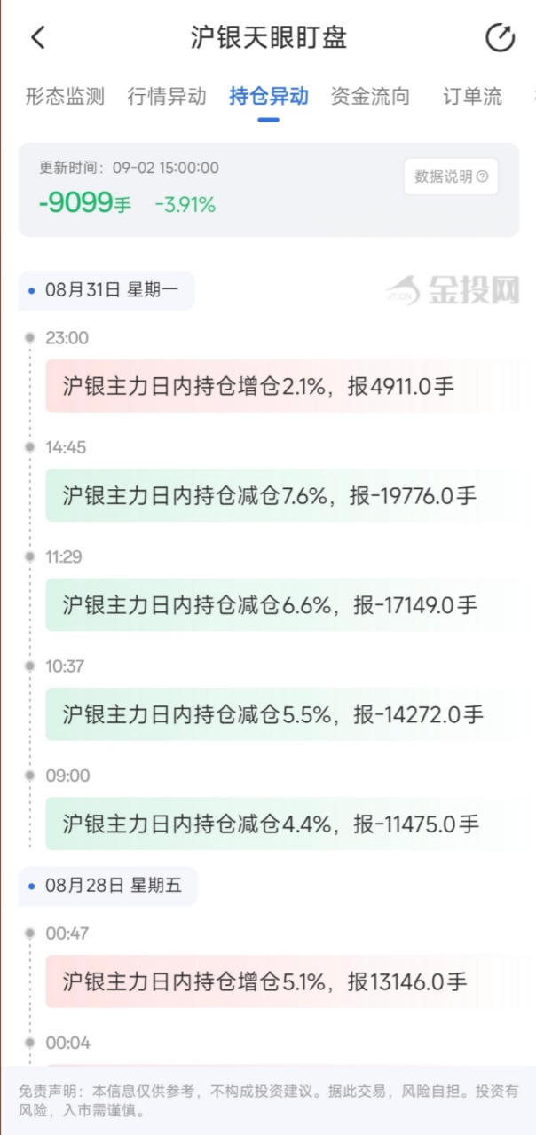 9月2日天眼盯盘持仓异动：沪银主力持仓减持9099手