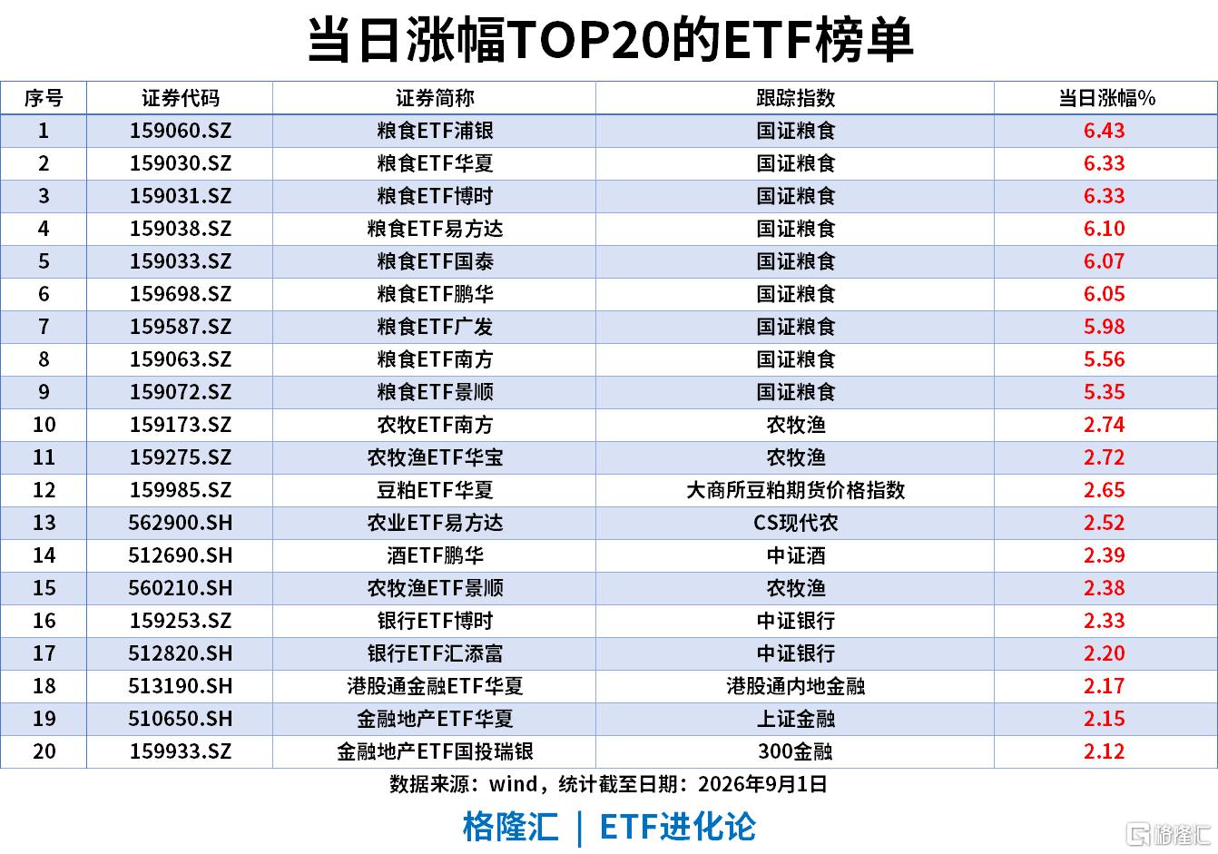 ETF风向标|农业板块大爆发，粮食ETF涨6%，沪深300ETF、中证500ETF、创业板ETF单日“吸金”居前