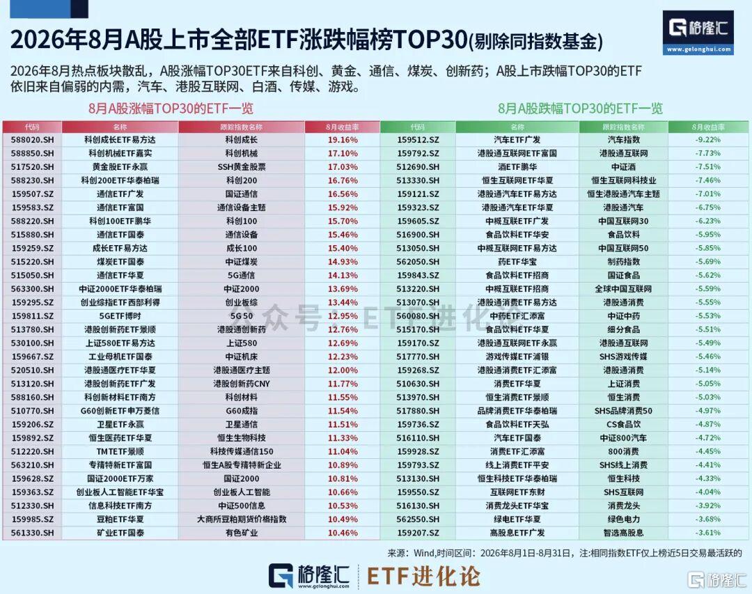 8月ETF混战！资金急刹车。。