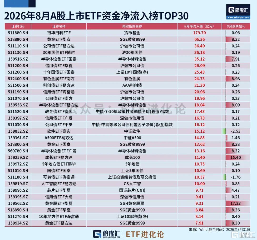 8月ETF混战！资金急刹车。。