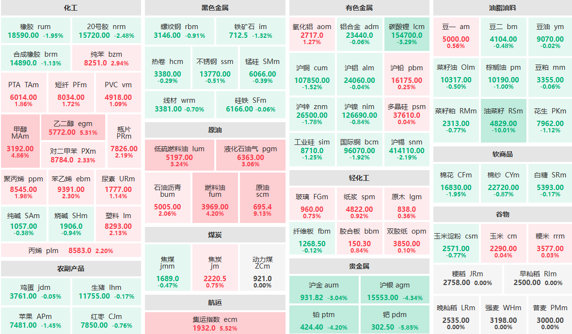 9月2日午盘：原油主力涨超9%  钯主力跌近6%
