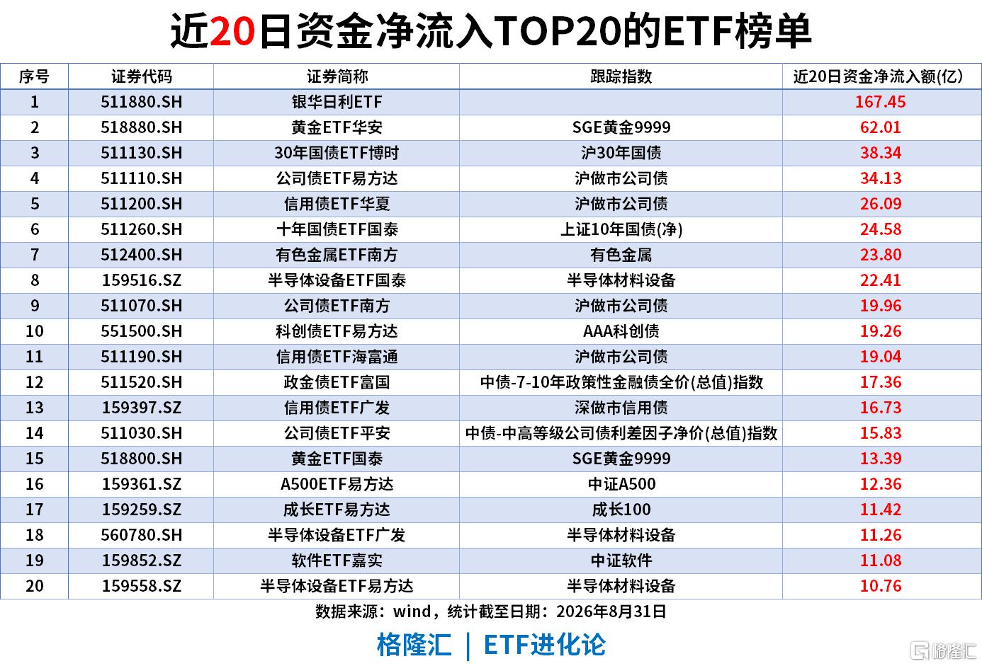 ETF风向标|农业板块大爆发，粮食ETF涨6%，沪深300ETF、中证500ETF、创业板ETF单日“吸金”居前