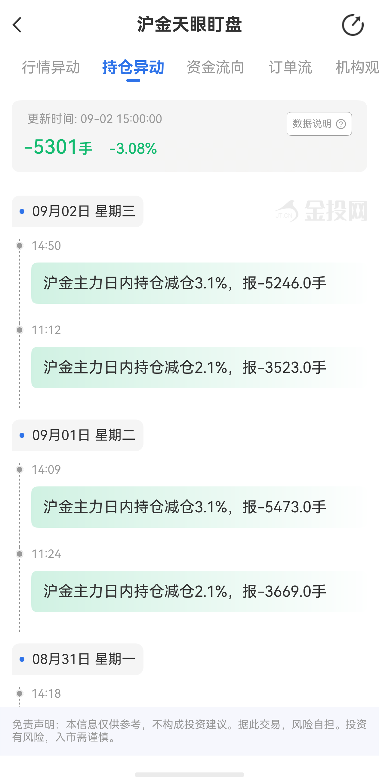 天眼盯盘沪金持仓异动:9月2日沪金主力日内持仓减少5301手