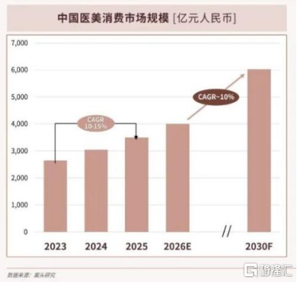 半年营收超9亿，绩后大涨21%，新氧(SY.US)的业务结构正在经历一次重置