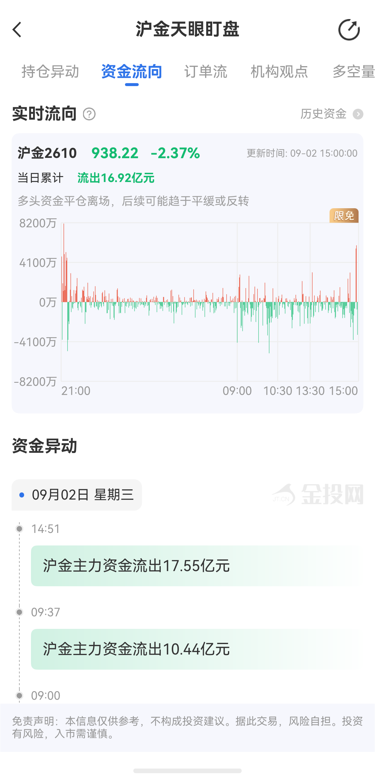 天眼盯盘沪金最新资金流向:9月2日当日累计流出16.92亿元