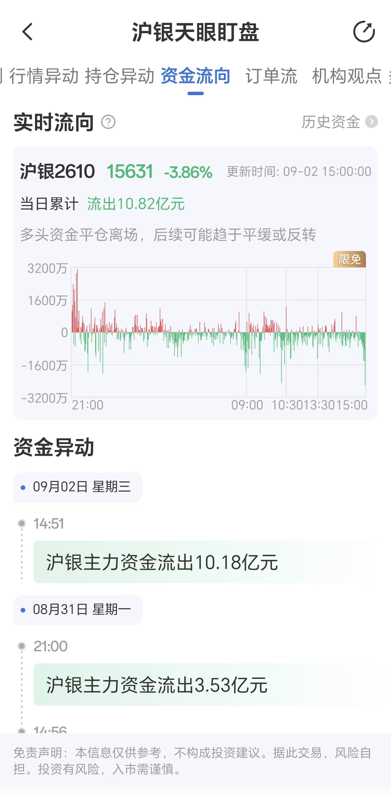 天眼盯盘沪银资金流向:9月2日沪银主力合约资金流出10.82亿元