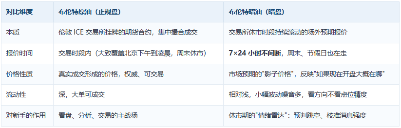 原油看盘新手教程：同时对比布伦特原油与布伦特暗油