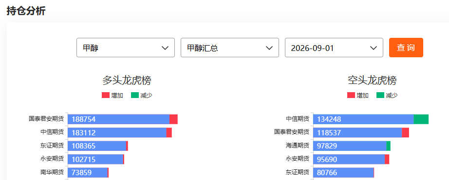 一站式查询:甲醇资金流向+持仓+龙虎榜,研判市场交易情绪