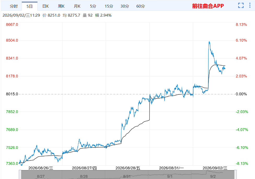 一天振幅近6%!纯苯上演"涨停惊魂"