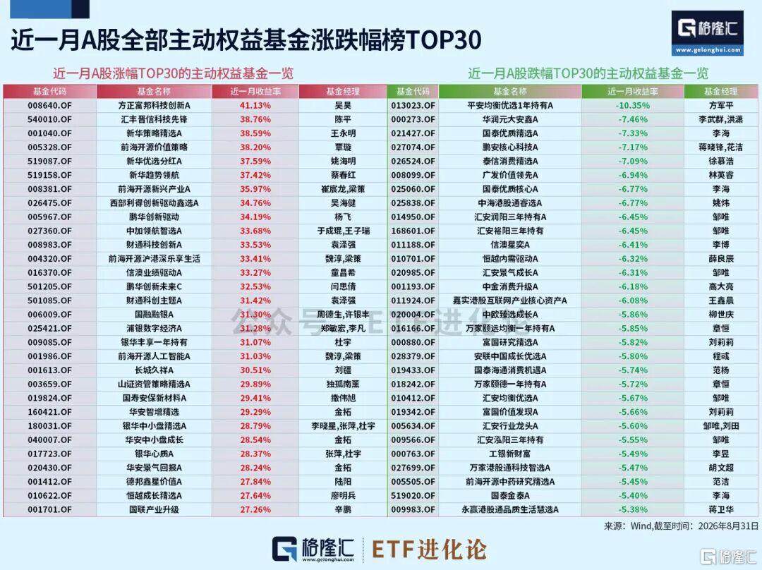 8月ETF混战！资金急刹车。。