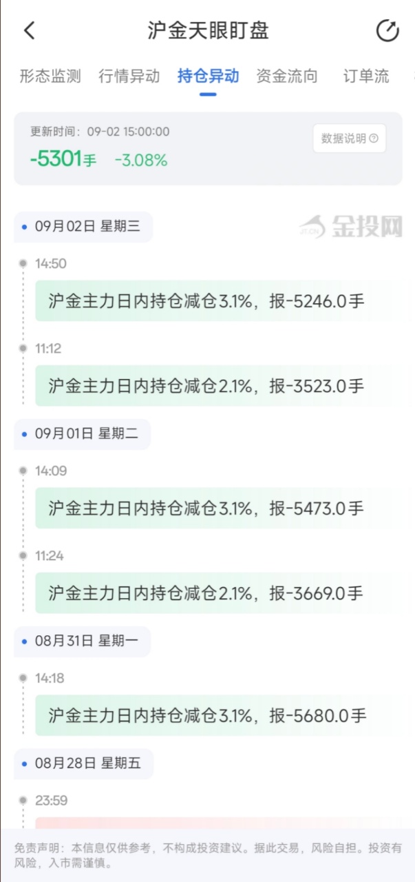 9月2日天眼盯盘持仓异动:沪金主力持仓减持5301手