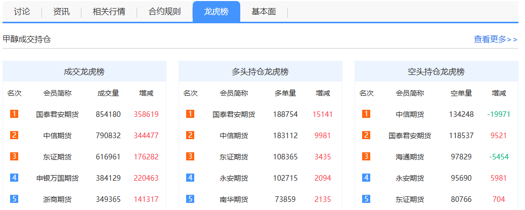 一站式查询:甲醇资金流向+持仓+龙虎榜,研判市场交易情绪
