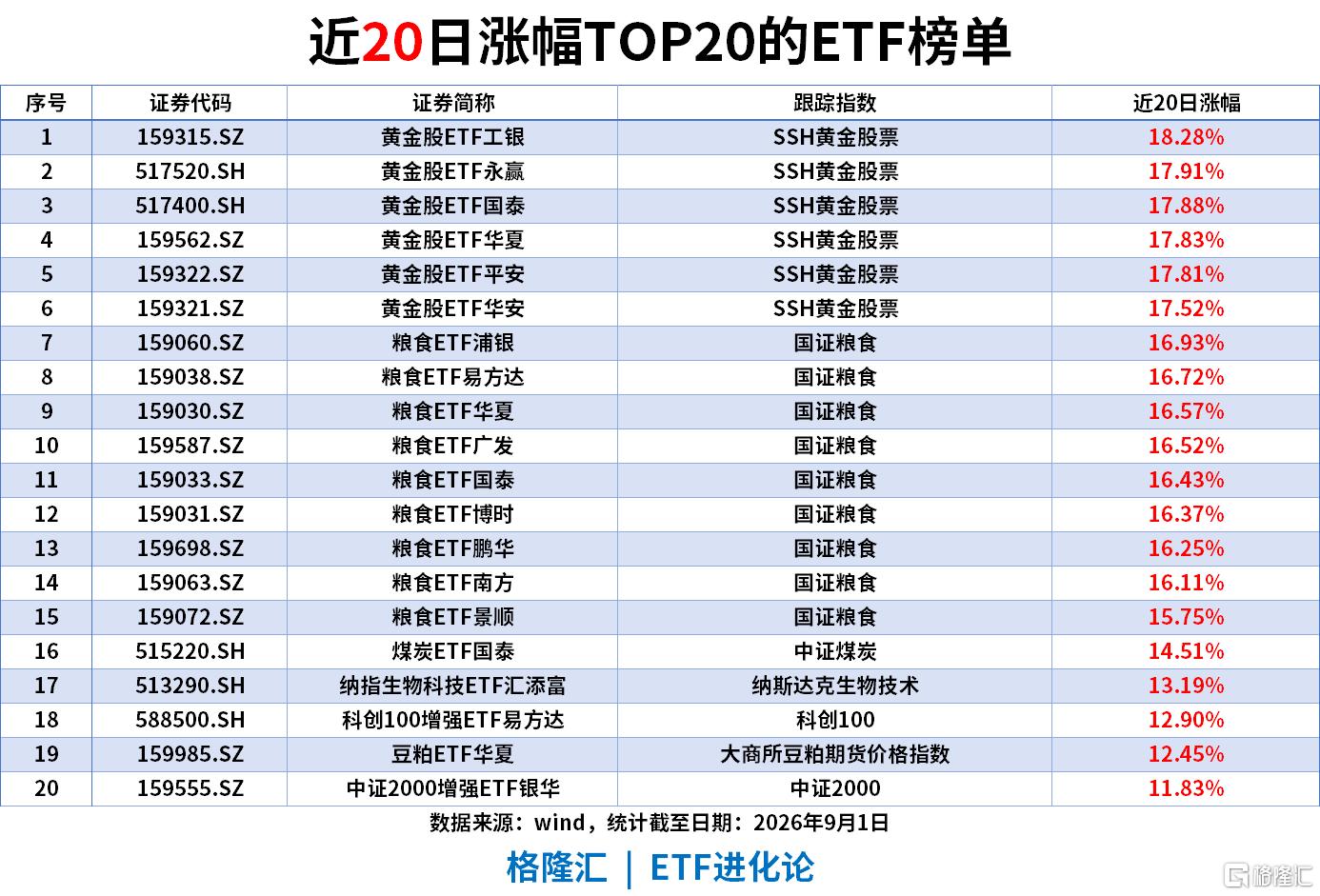 ETF风向标|农业板块大爆发，粮食ETF涨6%，沪深300ETF、中证500ETF、创业板ETF单日“吸金”居前