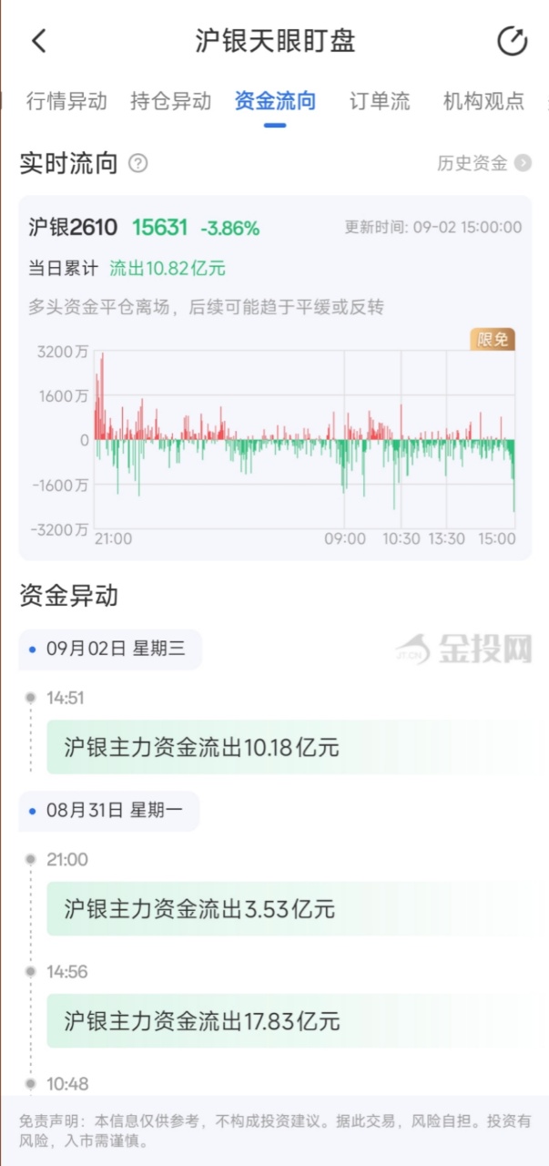 9月2日天眼盯盘资金流向:沪银主力净流出10.82亿元