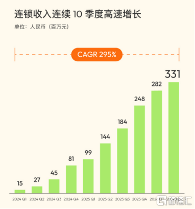 半年营收超9亿，绩后大涨21%，新氧(SY.US)的业务结构正在经历一次重置