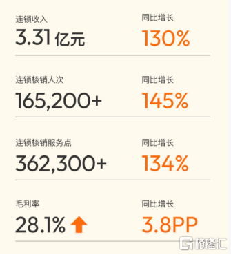 半年营收超9亿，绩后大涨21%，新氧(SY.US)的业务结构正在经历一次重置