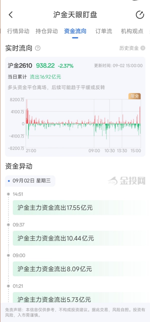 9月2日天眼盯盘资金流向:沪金主力净流出16.92亿元