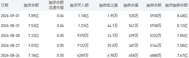 建设银行融资融券余额较上一交易日增加0.36亿元