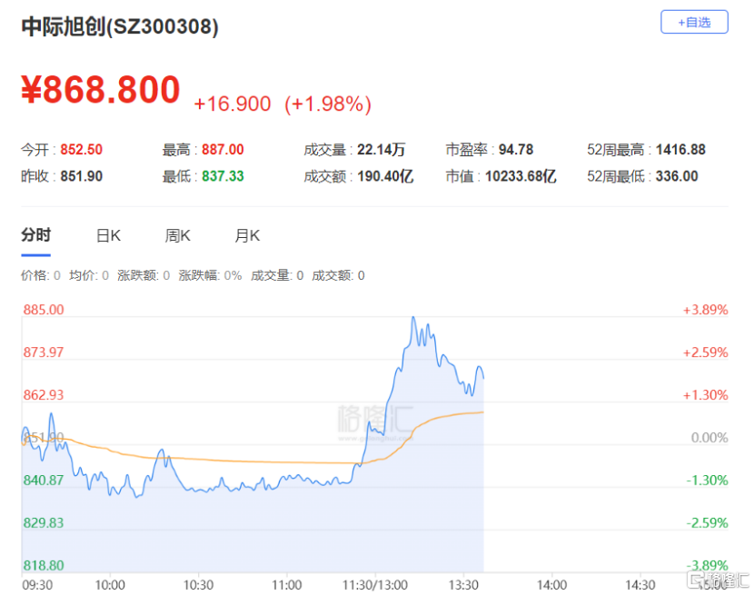 午后突然拉升！CPO板块谣言四起
