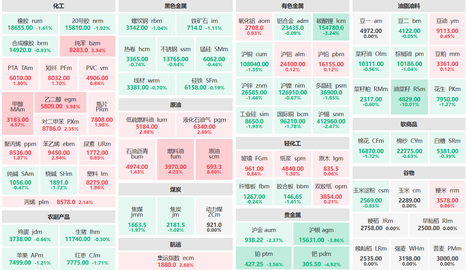 收盘：原油主力涨超8% 钯主连跌超4%